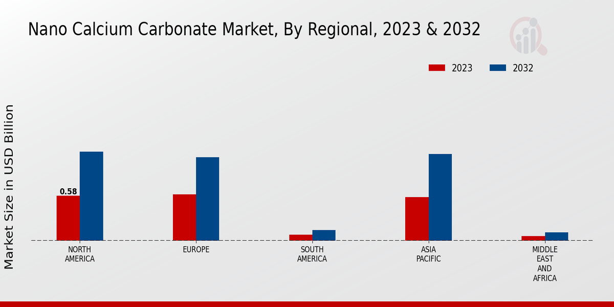 Nano Calcium Carbonate Market, By Regional, 2023 & 2032 (USD billion)