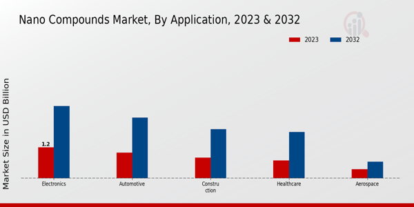 Nano Compounds Market Application Insights  