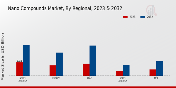 Nano Compounds Market Regional Insights  