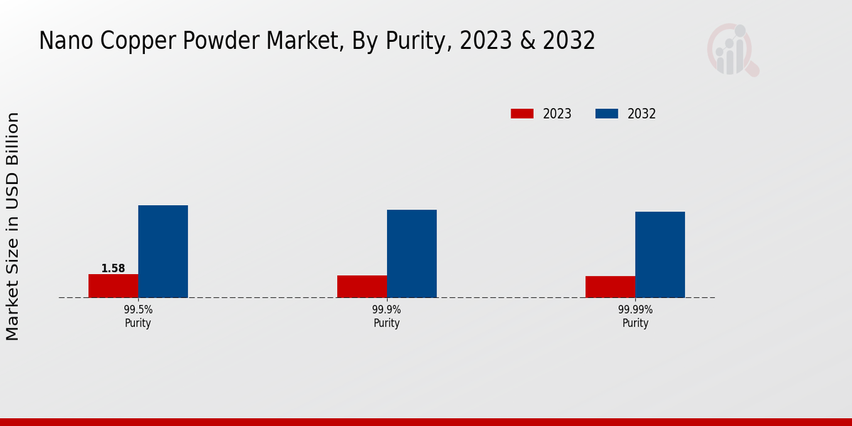 Nano Copper Powder Market Purity Insights