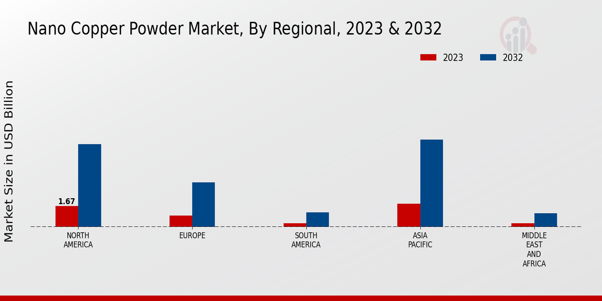 Nano Copper Powder Market Regional Insights