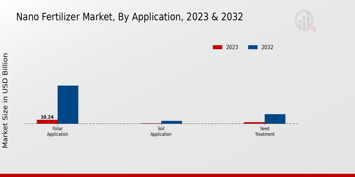 Nano Fertilizer Market Application