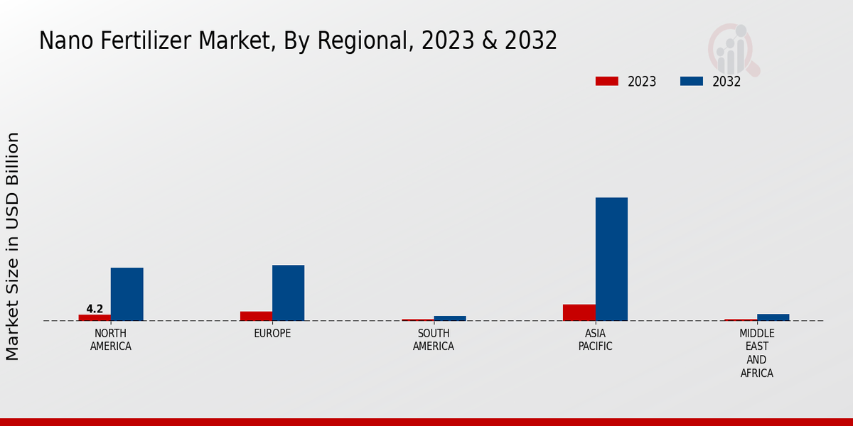 Nano Fertilizer Market Regional