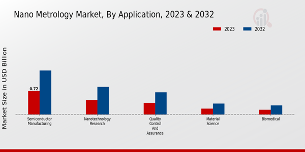 Nano Metrology Market Application Insights   