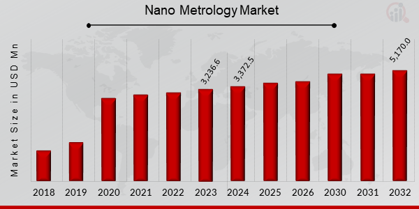 Nano Metrology Market Overview