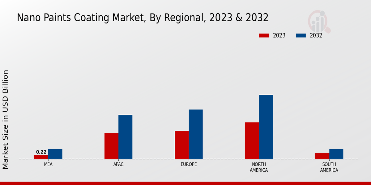 Nano Paints Coating Market Regional