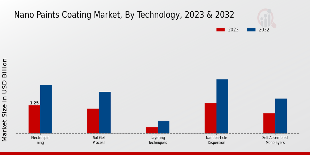 Nano Paints Coating Market Technology