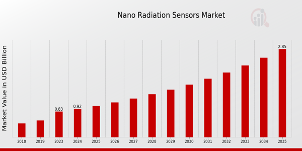 Nano Radiation Sensors Market size