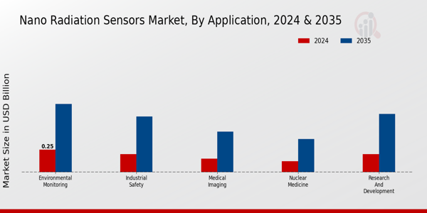 Nano Radiation Sensors Market Segment