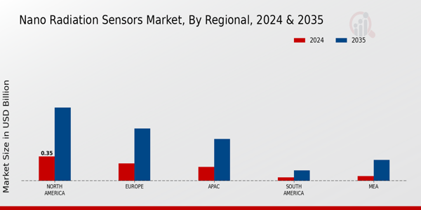 Nano Radiation Sensors Market Region