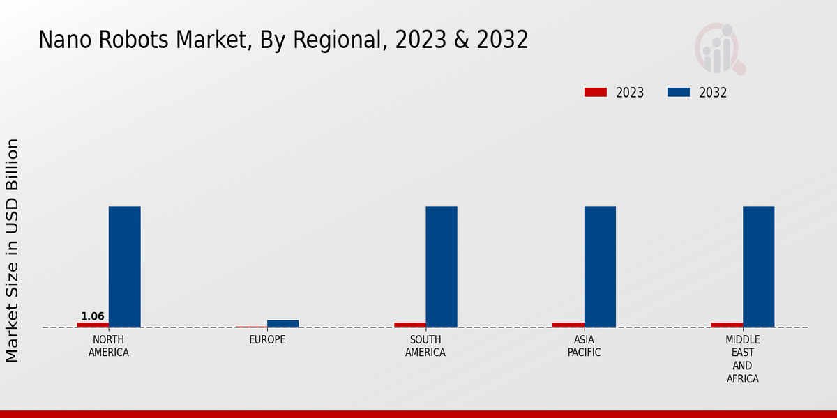 Nano Robots Market by region