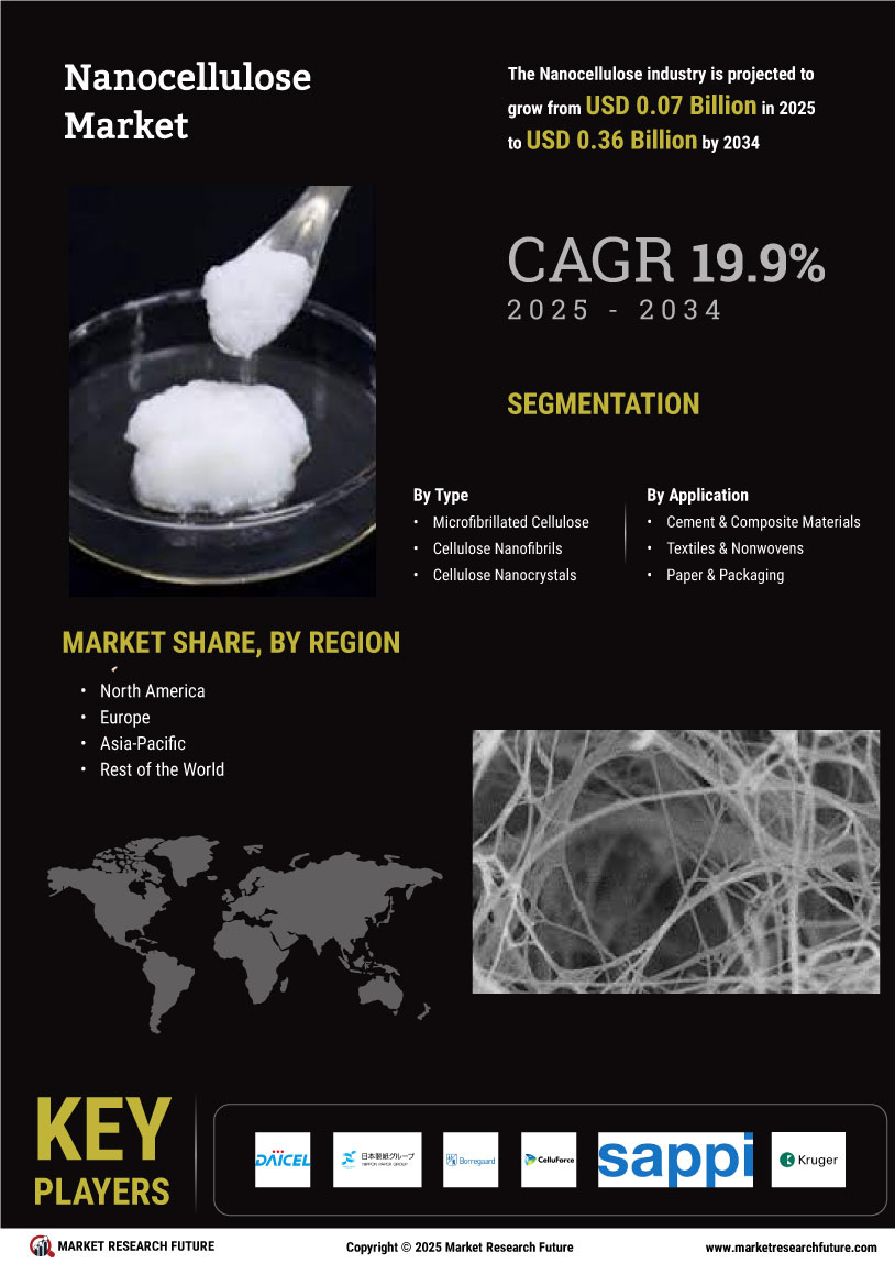 Nanocellulose Market