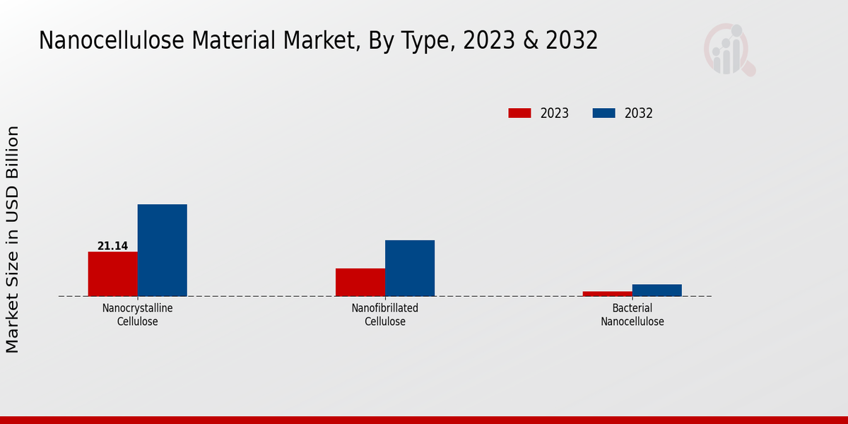 Nanocellulose Material Market Type Insights