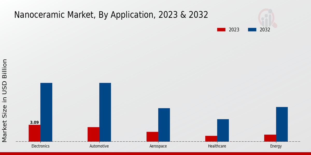 Nanoceramic Market Application Insights