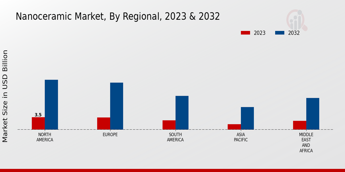 Nanoceramic Market Regional Insights