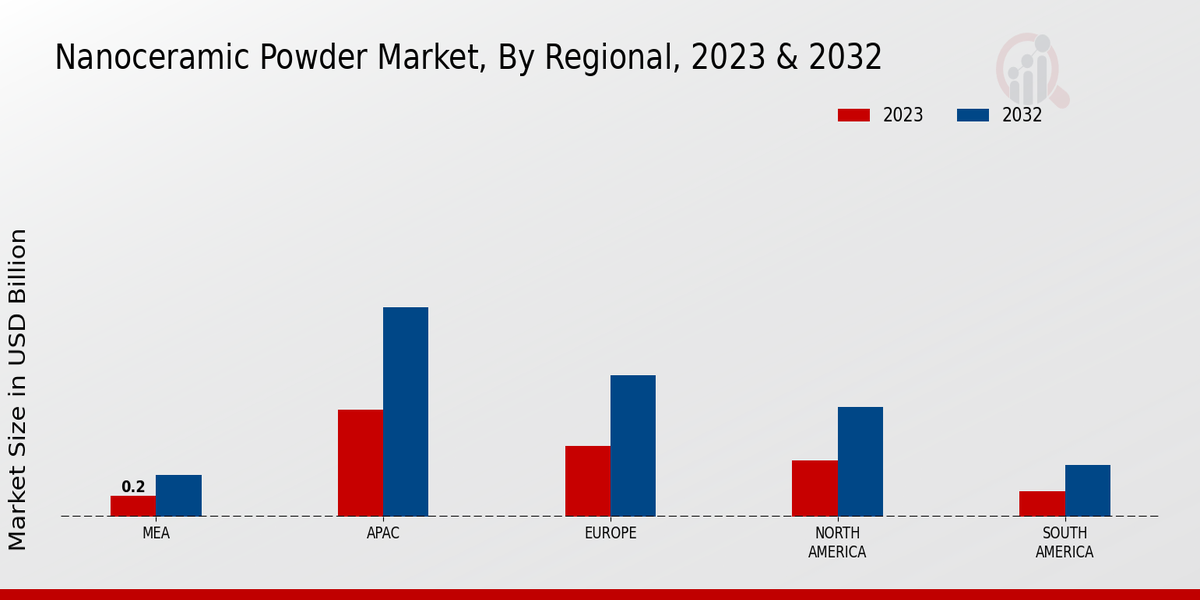 Nanoceramic Powder Market Regional