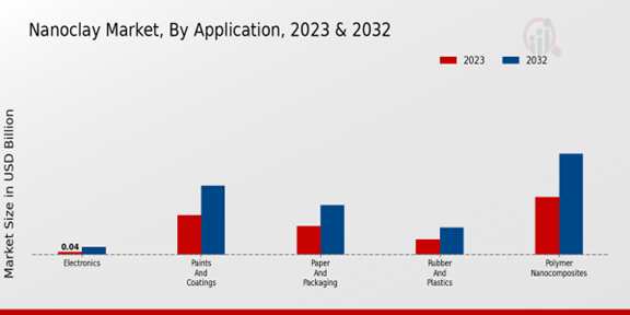 Nanoclay Market Application