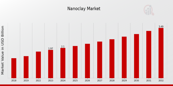 Nanoclay Market Overview