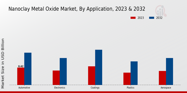 Nano-clay Metal Oxide Market Application