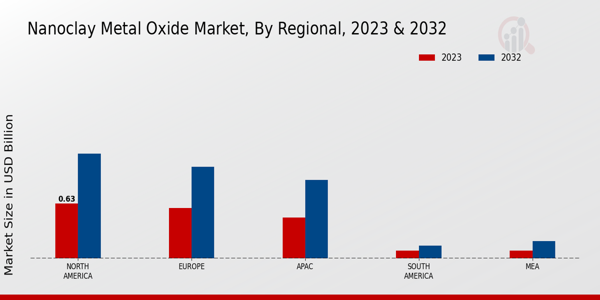 Nano-clay Metal Oxide Market Regional