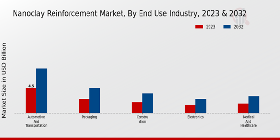 Nanoclay Reinforcement Market End Use Industry