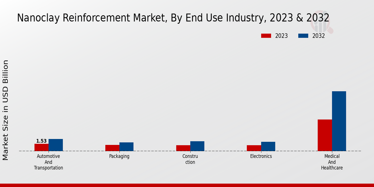 Nanoclay Reinforcement Market End Use Industry Insights