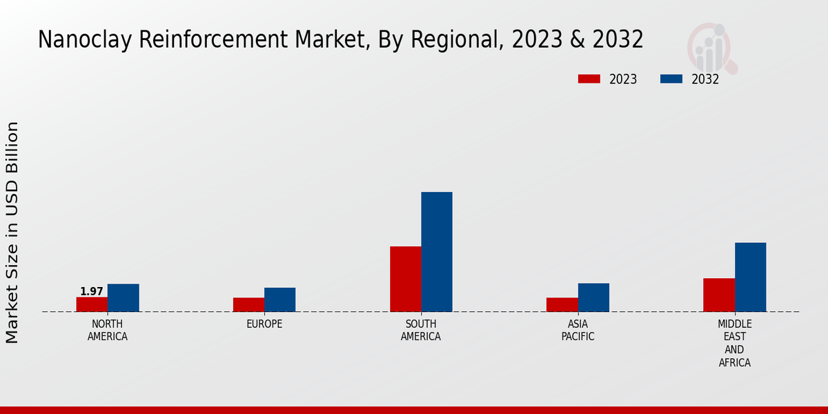 Nanoclay Reinforcement Market Regional Insights