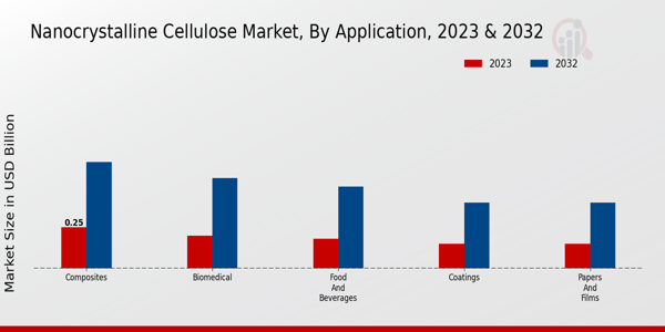 Nano-crystalline Cellulose Market Application