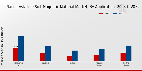 Nanocrystalline Soft Magnetic Material Market Application