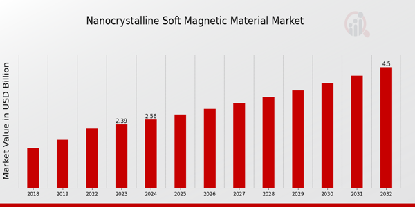 Nanocrystalline Soft Magnetic Material Market Overview