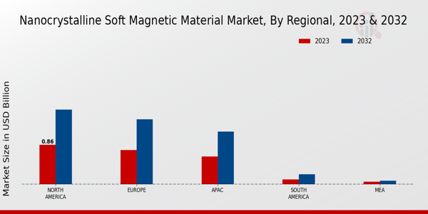 Nanocrystalline Soft Magnetic Material Market Regional