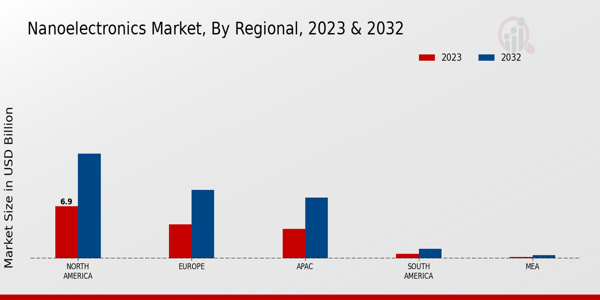 Nanoelectronics Market Regional Insights