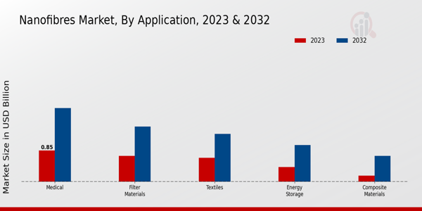 Nanofibres Market type insights