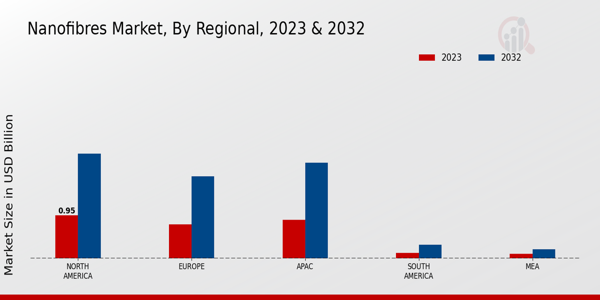 Nanofibres Market regional insights