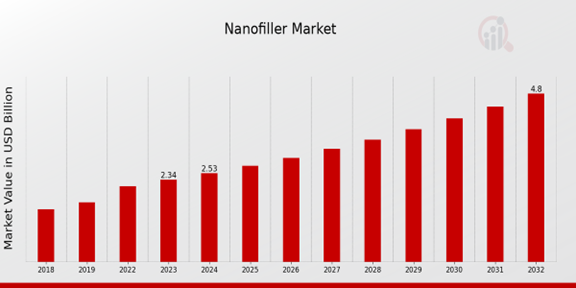 Nanofiller Market Overview