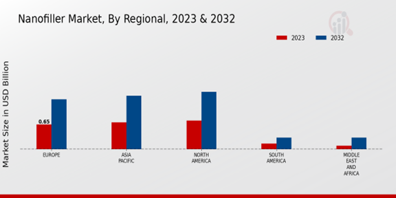 Nanofiller Market Regional