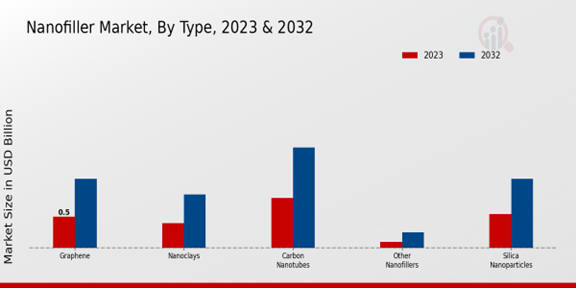 Nanofiller Market Type