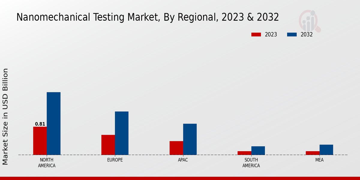 Nanomechanical Testing Market Regional Insights  