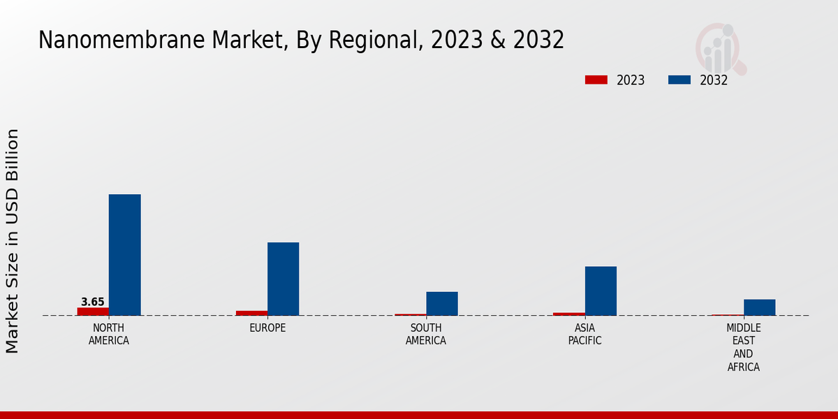 Nanomembrane Market By Region