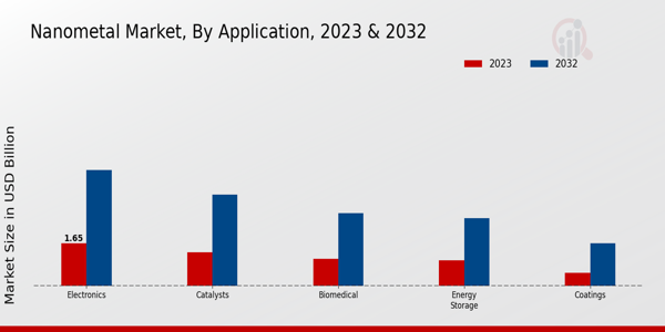 Nanometal Market Application