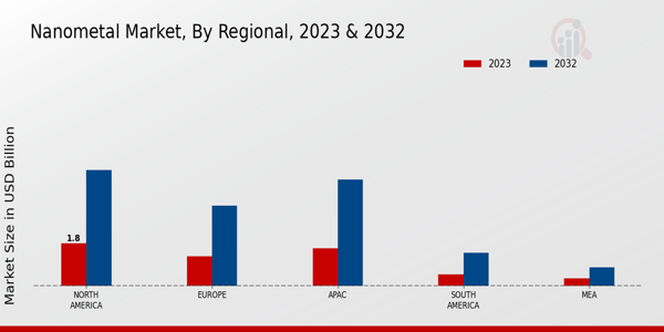 Nanometal Market Regional