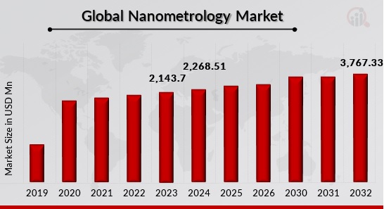 Nanometrology Market Overview