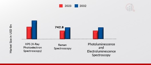 Nanometrology Market, by Design Technology, 2023 & 2032