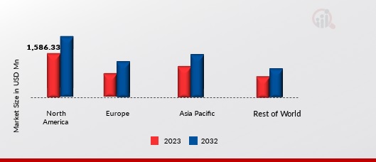 Nanometrology Market, by region, 2023 & 2032