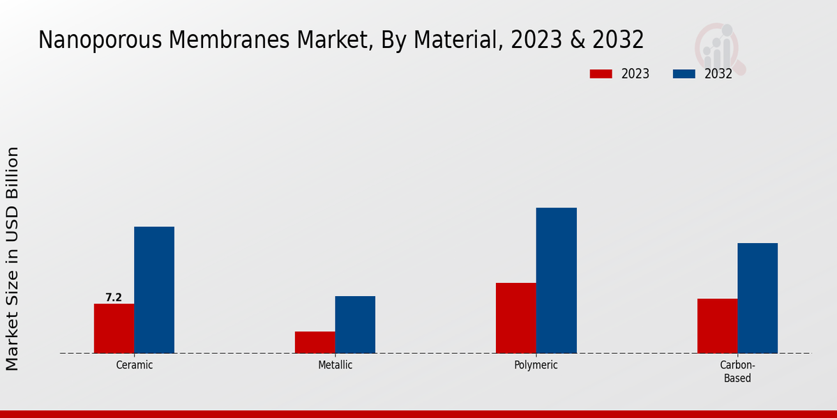 Nanoporous Membranes Market Material Insights