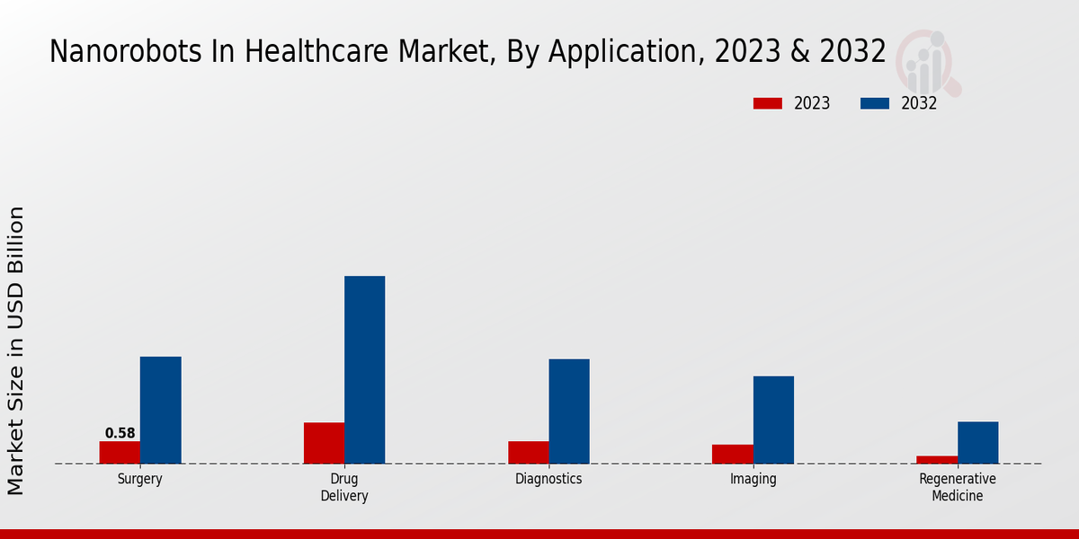 Nanorobots in Healthcare Market Application Insights  