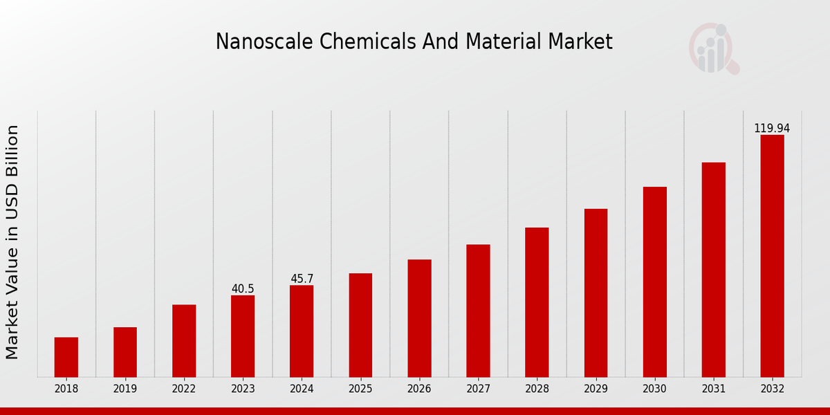 Nanoscale Chemicals And Material Market Overview