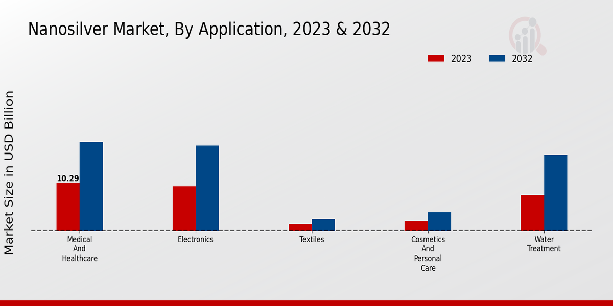 Nanosilver Market Application Insights