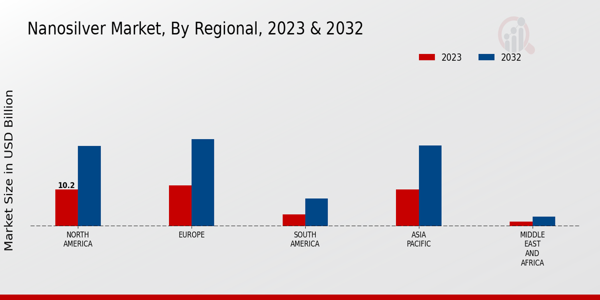 Nanosilver Market Regional Insights