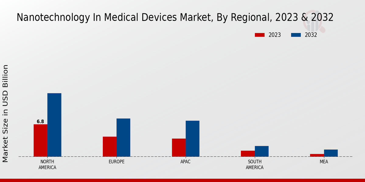 Nanotechnology in Medical Devices Market Regional Insights  